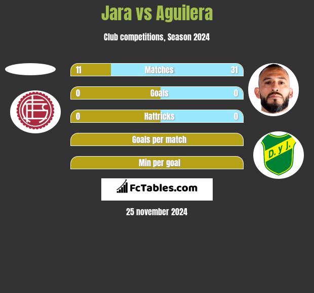 Jara vs Aguilera h2h player stats