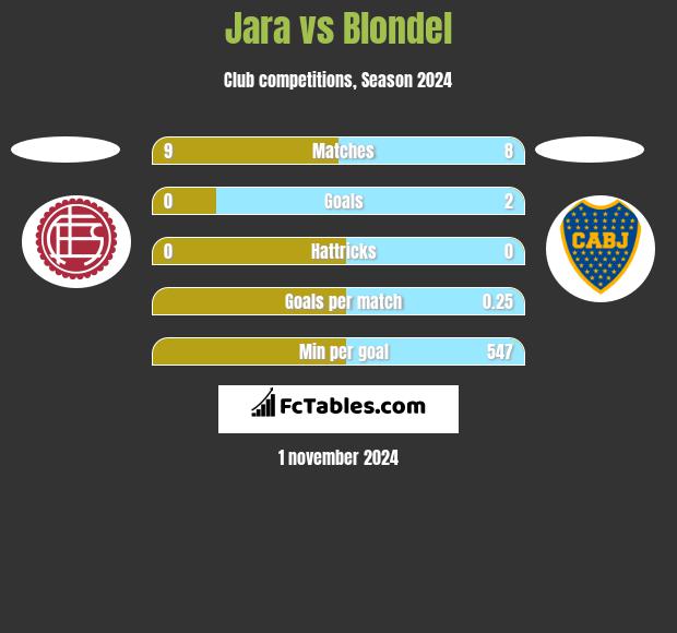 Jara vs Blondel h2h player stats