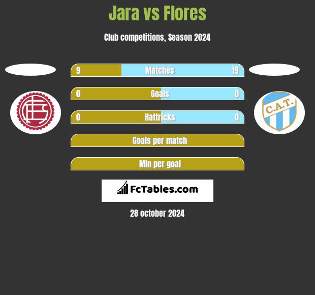 Jara vs Flores h2h player stats