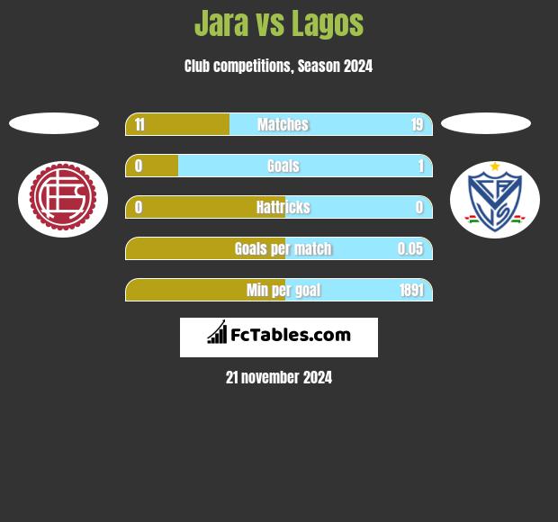 Jara vs Lagos h2h player stats