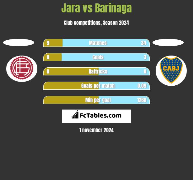 Jara vs Barinaga h2h player stats