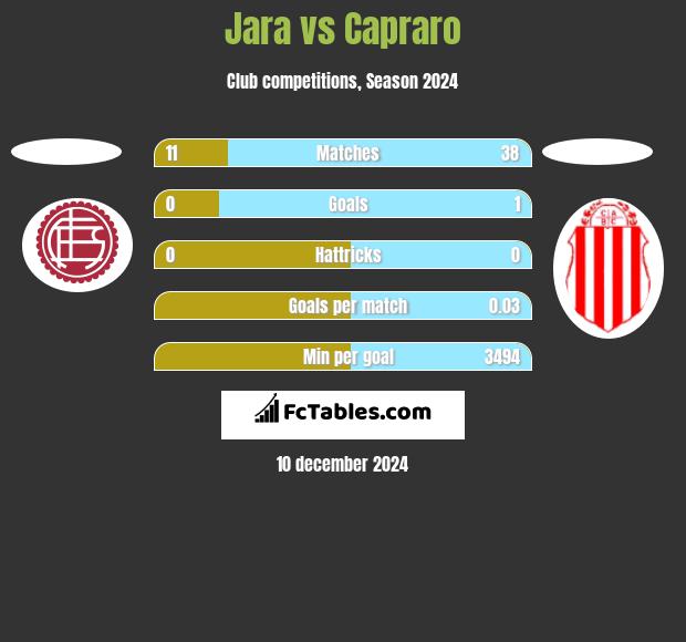 Jara vs Capraro h2h player stats