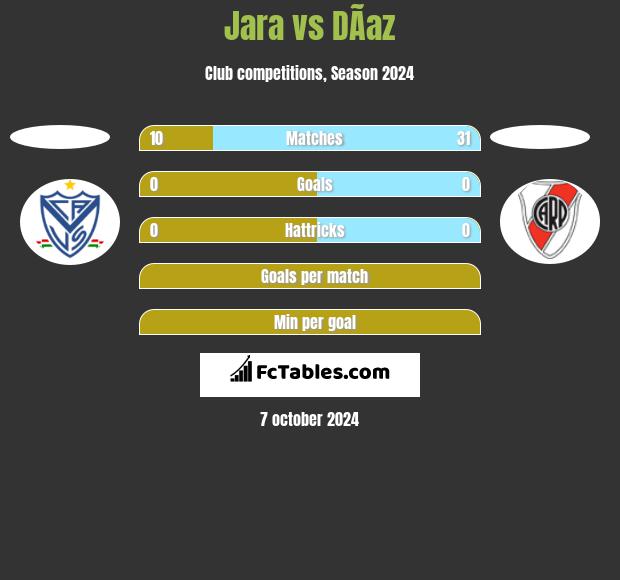 Jara vs DÃ­az h2h player stats