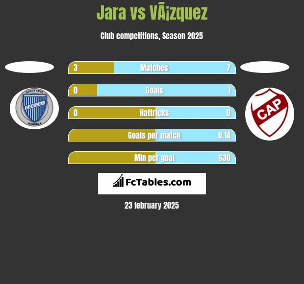 Jara vs VÃ¡zquez h2h player stats