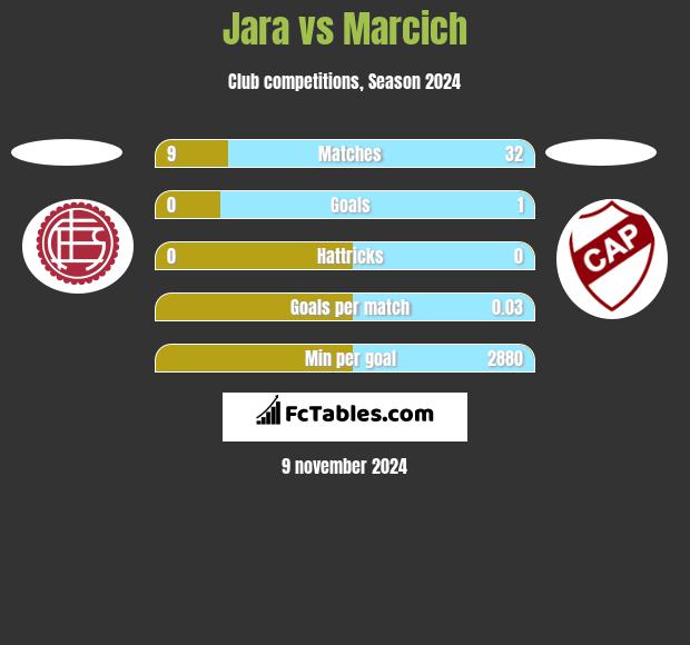 Jara vs Marcich h2h player stats