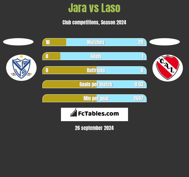 Jara vs Laso h2h player stats