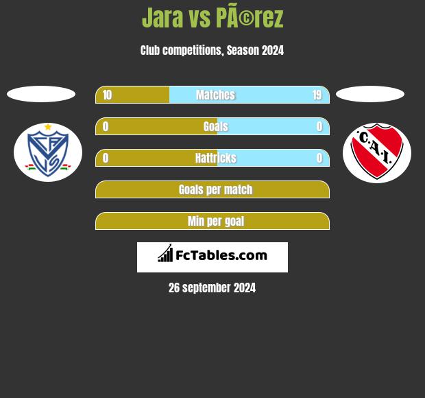 Jara vs PÃ©rez h2h player stats