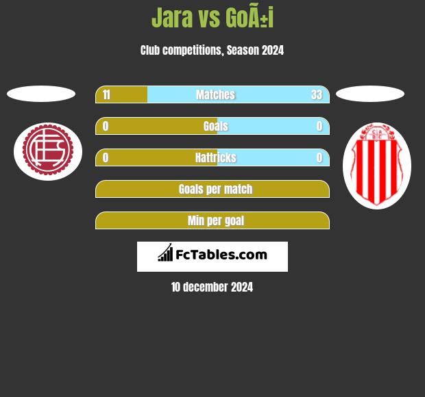 Jara vs GoÃ±i h2h player stats