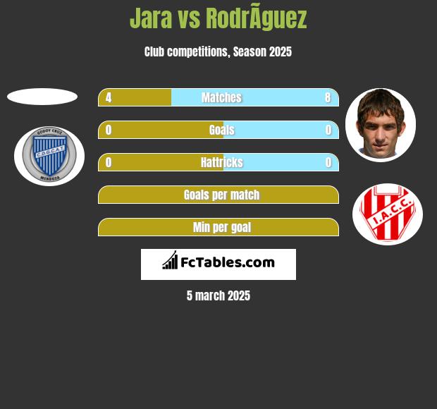 Jara vs RodrÃ­guez h2h player stats