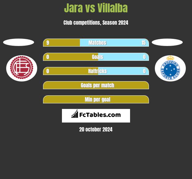 Jara vs Villalba h2h player stats