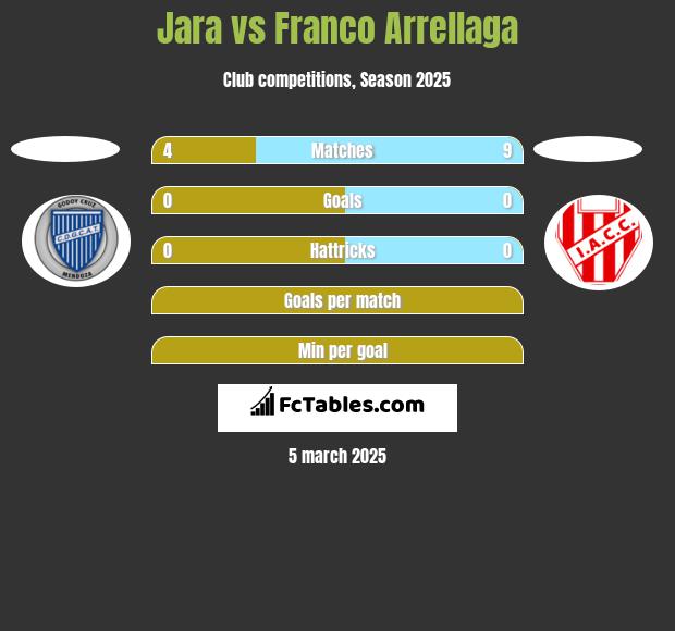 Jara vs Franco Arrellaga h2h player stats