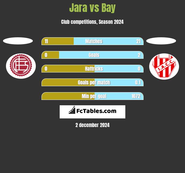 Jara vs Bay h2h player stats