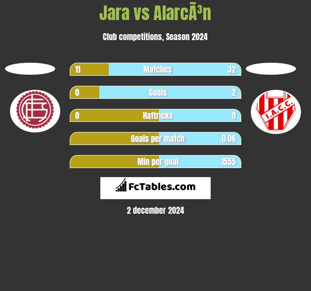 Jara vs AlarcÃ³n h2h player stats