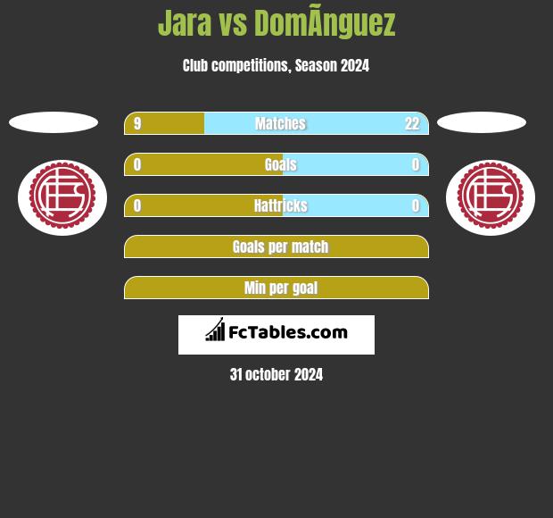 Jara vs DomÃ­nguez h2h player stats