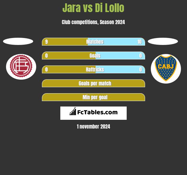 Jara vs Di Lollo h2h player stats