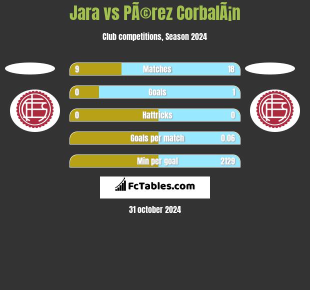 Jara vs PÃ©rez CorbalÃ¡n h2h player stats