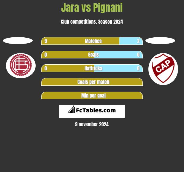 Jara vs Pignani h2h player stats