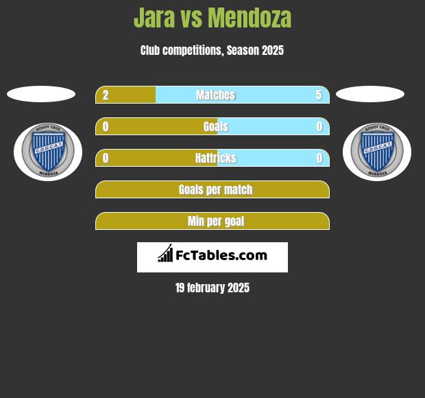 Jara vs Mendoza h2h player stats