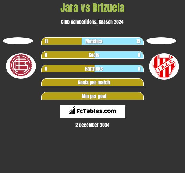 Jara vs Brizuela h2h player stats