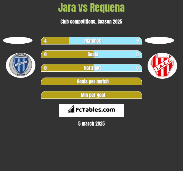 Jara vs Requena h2h player stats