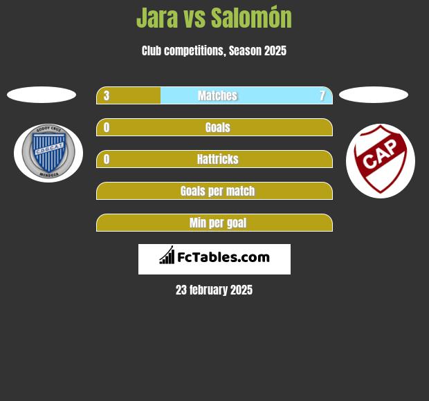 Jara vs Salomón h2h player stats