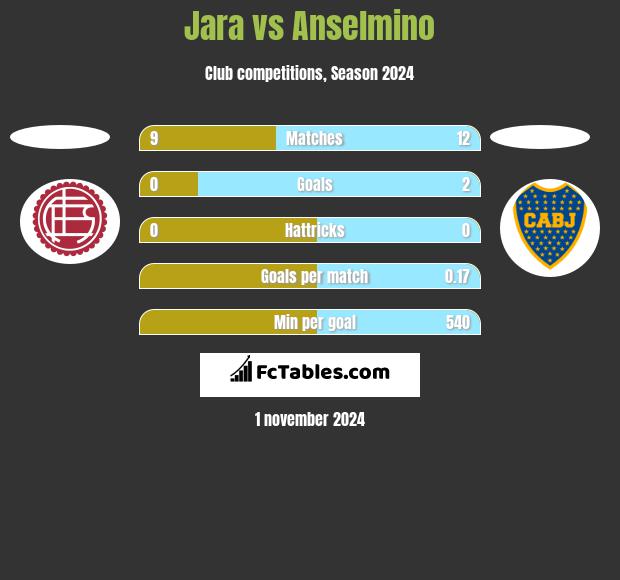 Jara vs Anselmino h2h player stats