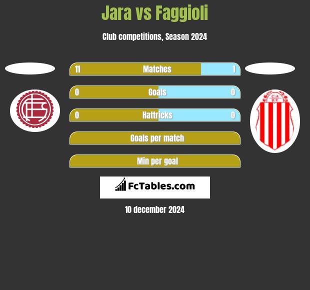 Jara vs Faggioli h2h player stats