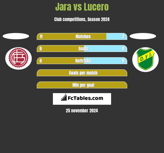 Jara vs Lucero h2h player stats