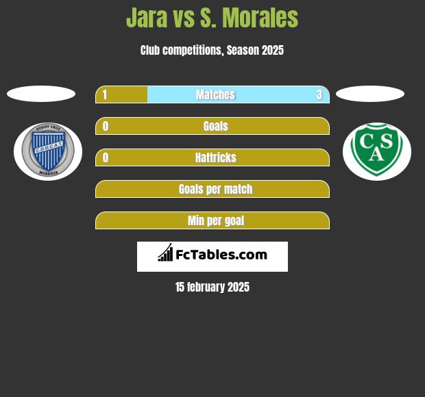 Jara vs S. Morales h2h player stats