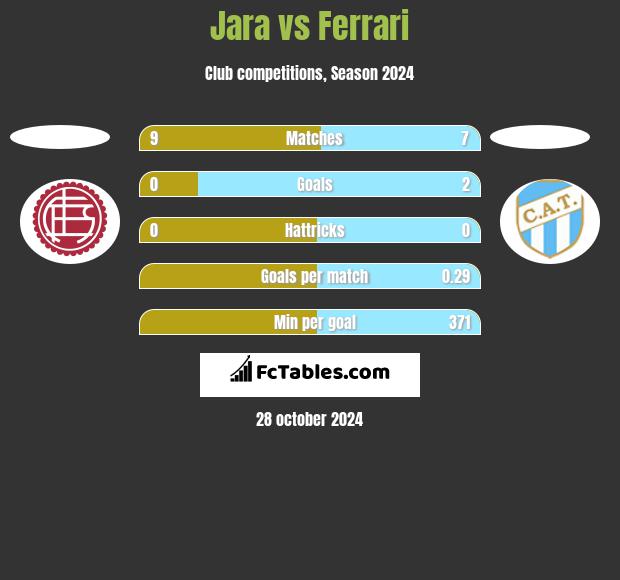 Jara vs Ferrari h2h player stats