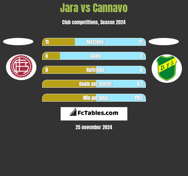 Jara vs Cannavo h2h player stats