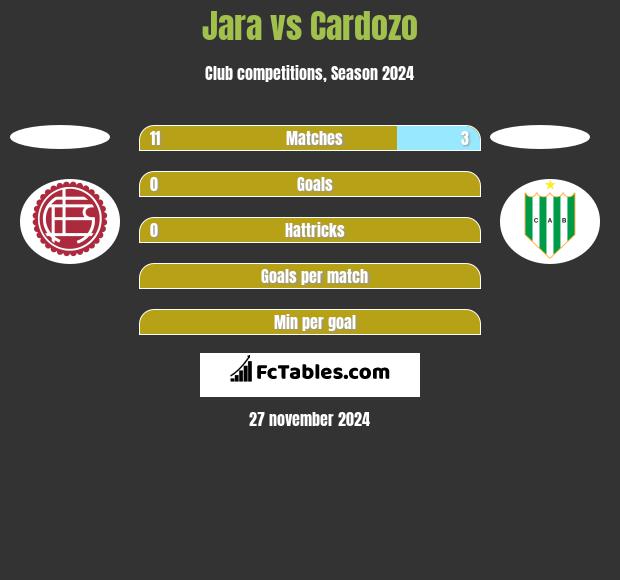 Jara vs Cardozo h2h player stats