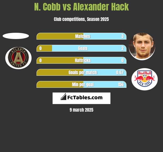 N. Cobb vs Alexander Hack h2h player stats