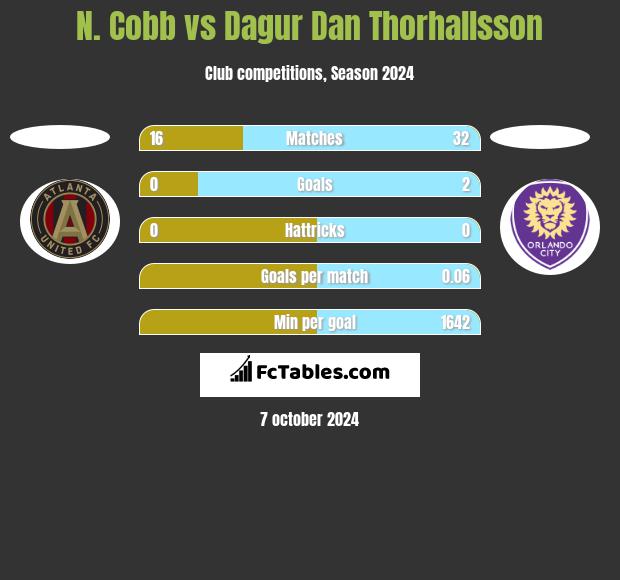 N. Cobb vs Dagur Dan Thorhallsson h2h player stats