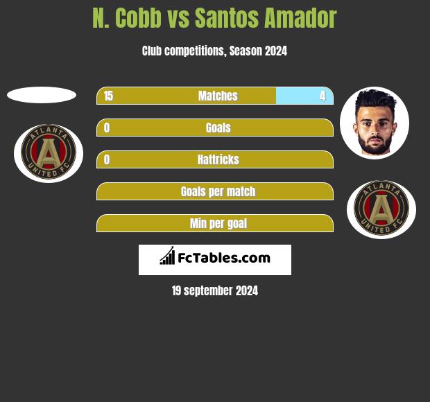 N. Cobb vs Santos Amador h2h player stats