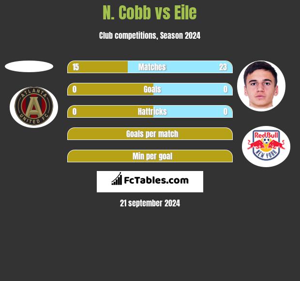 N. Cobb vs Eile h2h player stats