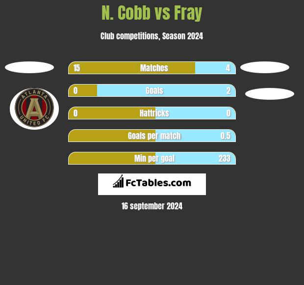 N. Cobb vs Fray h2h player stats