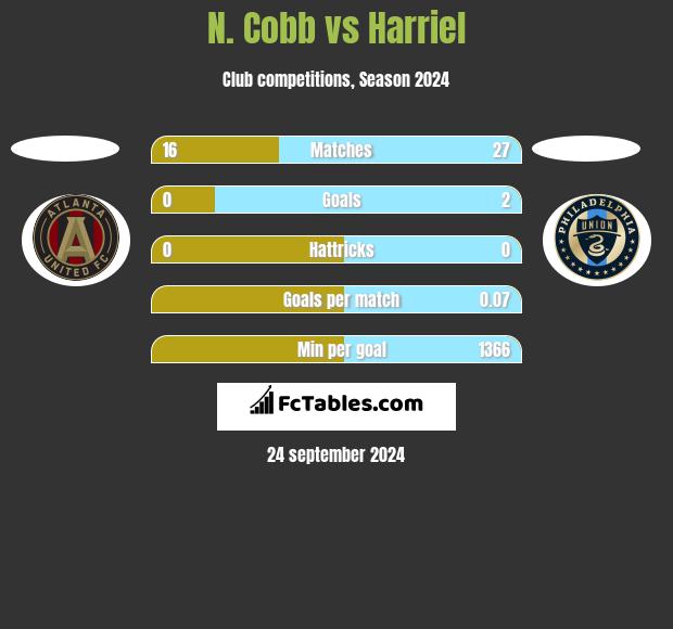 N. Cobb vs Harriel h2h player stats