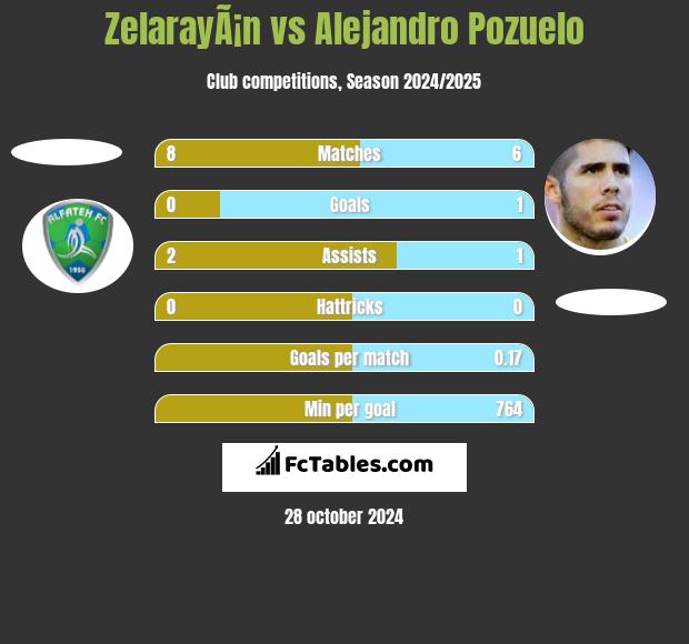 ZelarayÃ¡n vs Alejandro Pozuelo h2h player stats