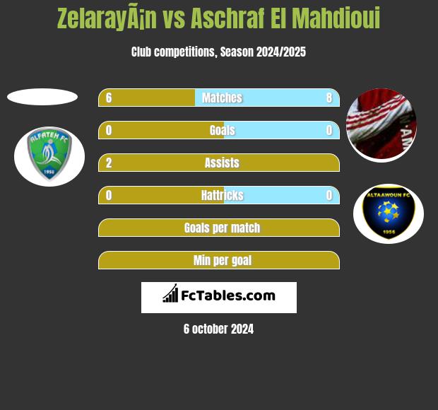 ZelarayÃ¡n vs Aschraf El Mahdioui h2h player stats