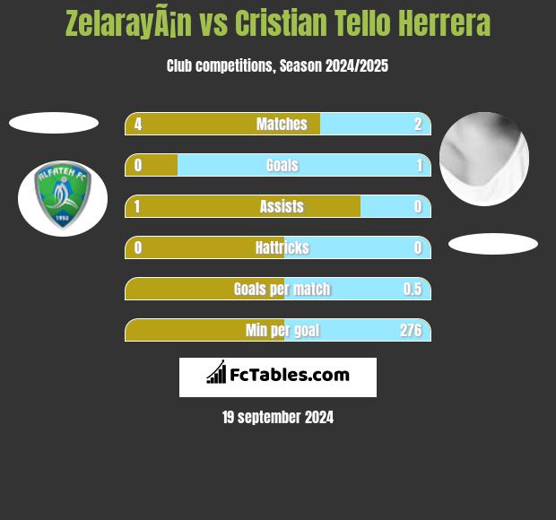 ZelarayÃ¡n vs Cristian Tello h2h player stats