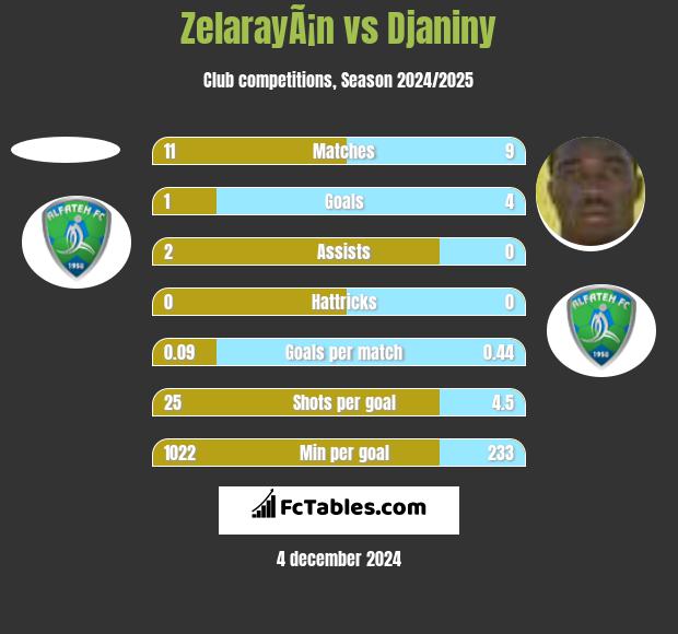 ZelarayÃ¡n vs Djaniny h2h player stats