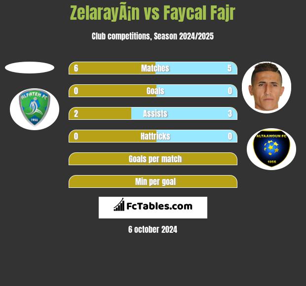 ZelarayÃ¡n vs Faycal Fajr h2h player stats