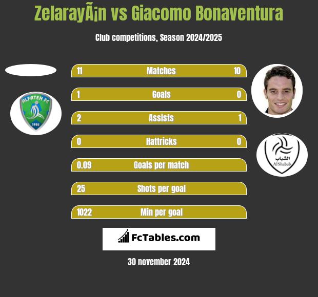 ZelarayÃ¡n vs Giacomo Bonaventura h2h player stats