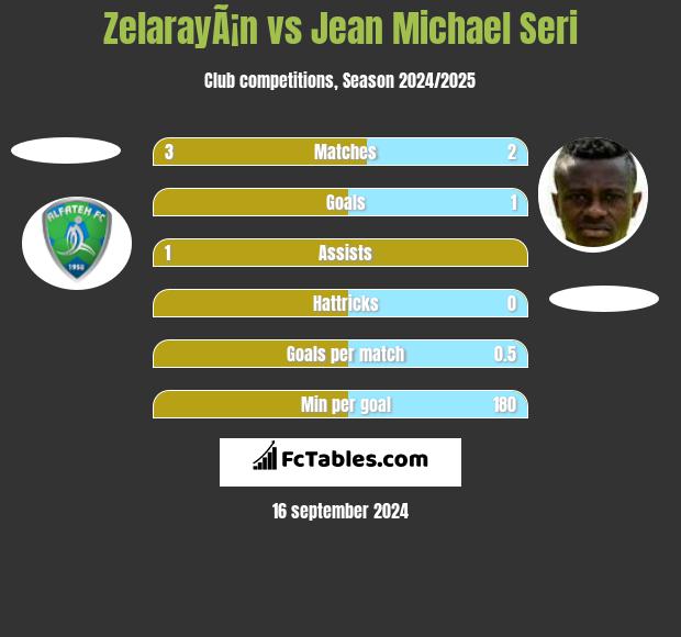 ZelarayÃ¡n vs Jean Michael Seri h2h player stats