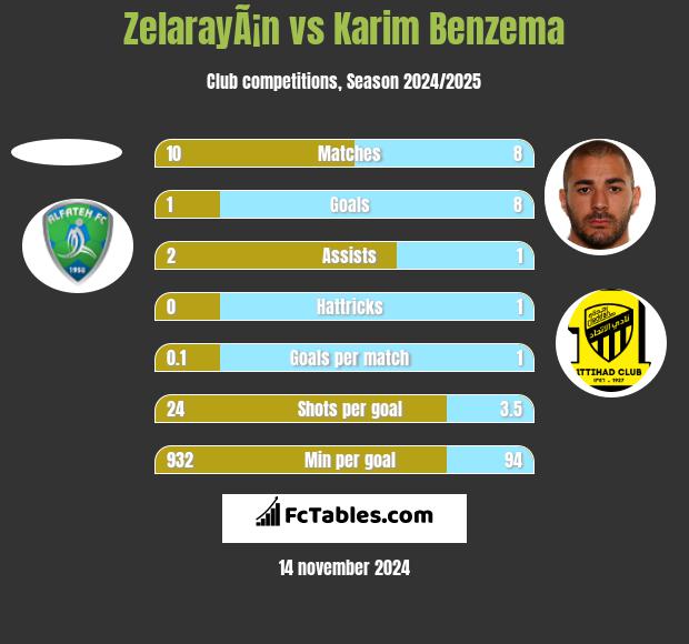 ZelarayÃ¡n vs Karim Benzema h2h player stats