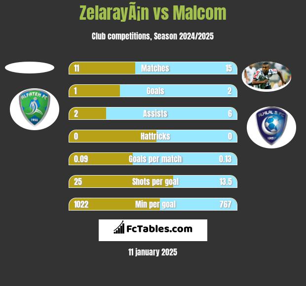 ZelarayÃ¡n vs Malcom h2h player stats