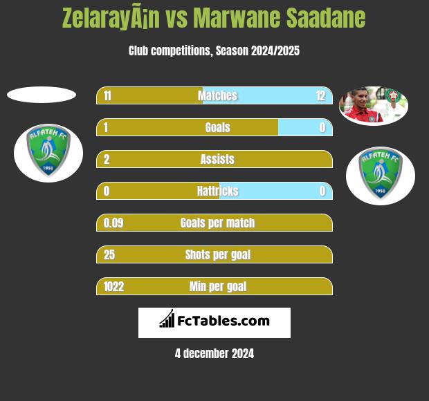 ZelarayÃ¡n vs Marwane Saadane h2h player stats