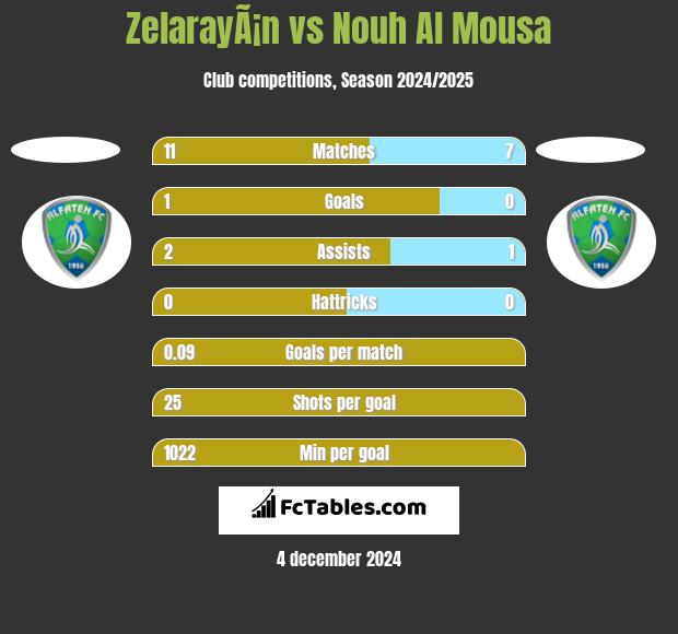 ZelarayÃ¡n vs Nouh Al Mousa h2h player stats