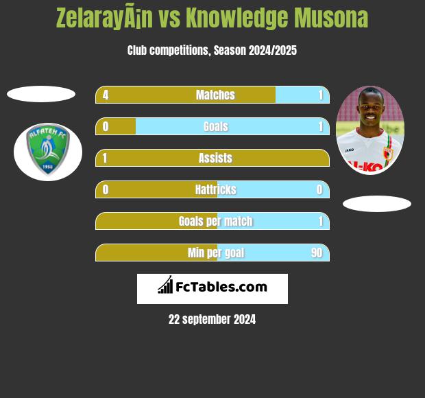 ZelarayÃ¡n vs Knowledge Musona h2h player stats